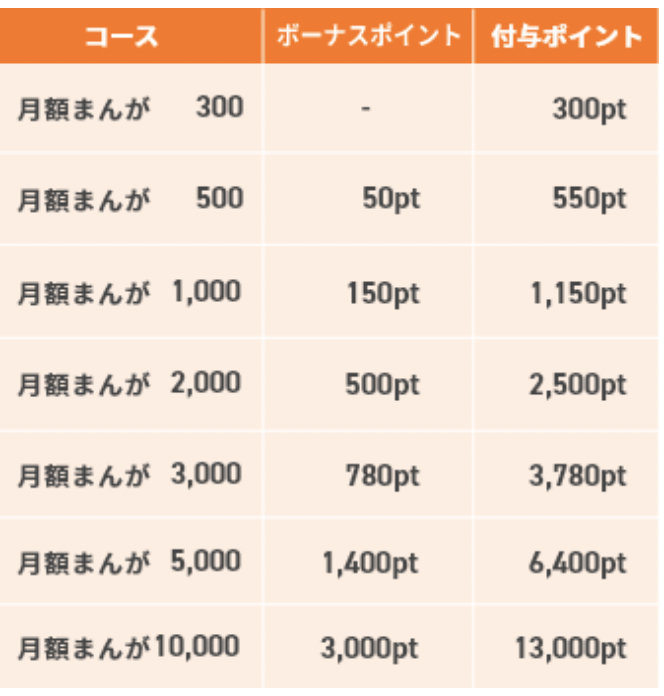 まんが王国の月額制でボーナスポイントをもらえる「月額コース」